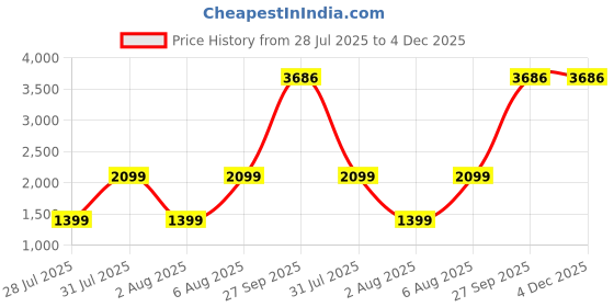 tatacliq.com Reebok TS ARS/UTILITY LTWT Black Regular Fit Shorts reebok Price History Graph from 28 Jul 2025 to 4 Dec 2025