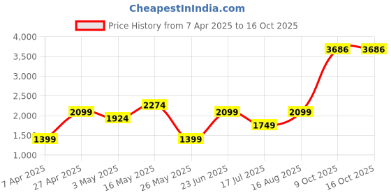 tatacliq.com Reebok TS ARS/UTILITY LTWT Black Regular Fit Shorts reebok Price History Graph from 7 Apr 2025 to 14 Oct 2025