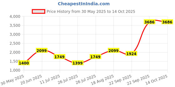 tatacliq.com Reebok TS ARS/UTILITY LTWT Black Regular Fit Shorts reebok Price History Graph from 30 May 2025 to 14 Oct 2025