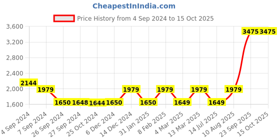 tatacliq.com Reebok TS Epic Ltwt AOP Black Printed Shorts reebok Price History Graph from 4 Sep 2024 to 15 Oct 2025