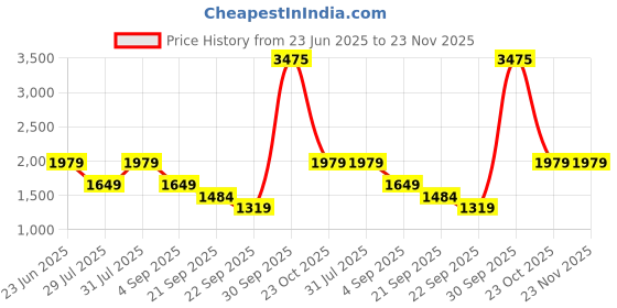 tatacliq.com Reebok TS Epic Ltwt AOP Black Printed Shorts reebok Price History Graph from 23 Jun 2025 to 23 Nov 2025