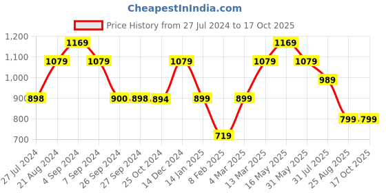 tatacliq.com Reebok TS Speedwick T Q1 Grey Slub T-Shirt reebok Price History Graph from 27 Jul 2024 to 16 Oct 2025