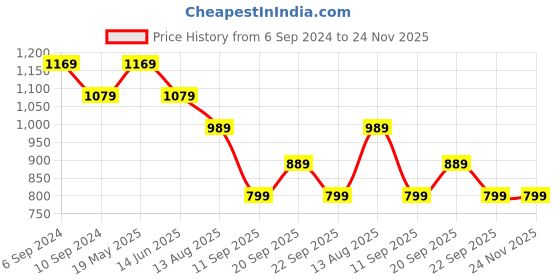 tatacliq.com Reebok TS Speedwick T Q1 Grey Slub T-Shirt reebok Price History Graph from 6 Sep 2024 to 24 Nov 2025
