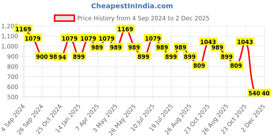tatacliq.com Reebok TS Speedwick T Q1 Purple Printed T-Shirt reebok Price History Graph from 4 Sep 2024 to 1 Dec 2025