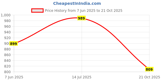 tatacliq.com Reebok TS Speedwick T Q1 Purple Printed T-Shirt reebok Price History Graph from 7 Jun 2025 to 21 Oct 2025