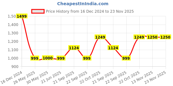 tatacliq.com Reebok Turquoise & Navy Color-Block Sports Bra reebok Price History Graph from 16 Dec 2024 to 22 Nov 2025