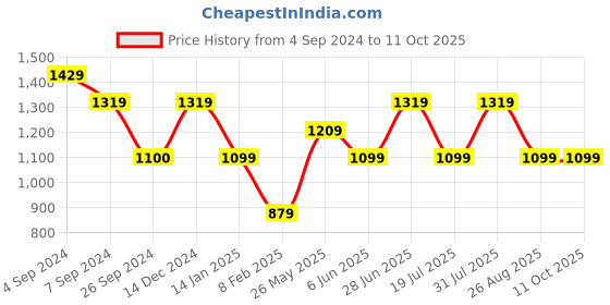 tatacliq.com Reebok Vector Navy High Rise WOR Mesh Tights reebok Price History Graph from 4 Sep 2024 to 10 Oct 2025