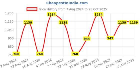 tatacliq.com Reebok Vector Navy Non Wired Padded WOR Sports Bra reebok Price History Graph from 7 Aug 2024 to 25 Oct 2025