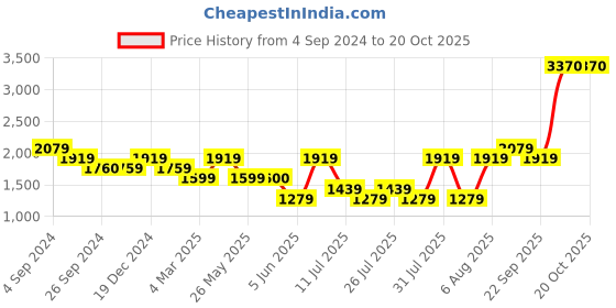 tatacliq.com Reebok White A-Line Skirt reebok Price History Graph from 4 Sep 2024 to 20 Oct 2025
