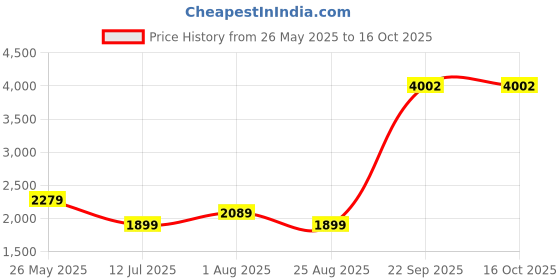 tatacliq.com Reebok White & Blue Regular Fit Colour Block Joggers reebok Price History Graph from 26 May 2025 to 16 Oct 2025