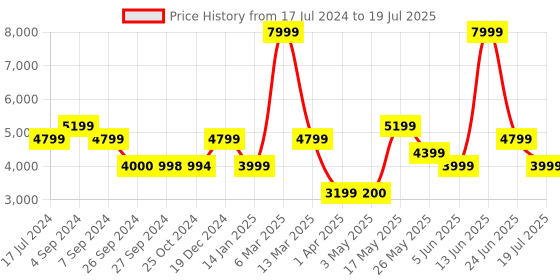 tatacliq.com Reebok White & Blue Regular Fit Colour Block Sports Hoodie reebok Price History Graph from 17 Jul 2024 to 19 Jul 2025