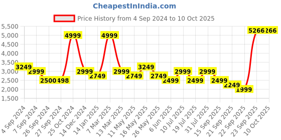 tatacliq.com Reebok White & Orange Regular Fit Color Block Hooded Jacket reebok Price History Graph from 4 Sep 2024 to 9 Oct 2025