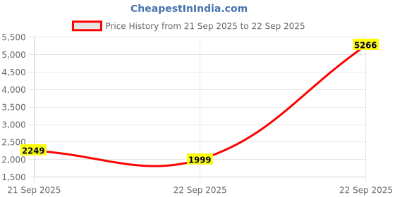 tatacliq.com Reebok White & Red Printed Jacket reebok Price History Graph from 21 Sep 2025 to 22 Sep 2025