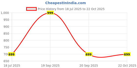 tatacliq.com Reebok White AwysFresh T-Shirt reebok Price History Graph from 18 Jul 2025 to 22 Oct 2025