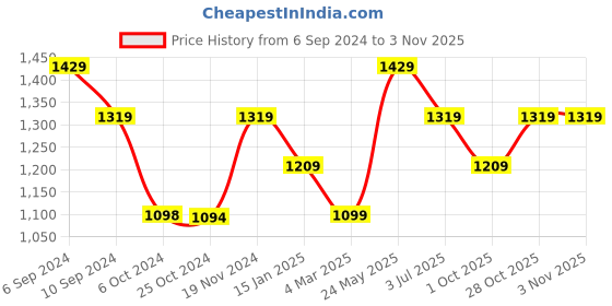 tatacliq.com Reebok White Cotton Crop Tank Top reebok Price History Graph from 6 Sep 2024 to 28 Oct 2025