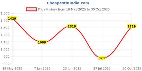 tatacliq.com Reebok White Cotton Crop Tank Top reebok Price History Graph from 19 May 2025 to 30 Oct 2025