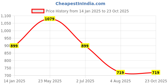 tatacliq.com Reebok White Cotton Printed T-Shirt reebok Price History Graph from 14 Jan 2025 to 23 Oct 2025