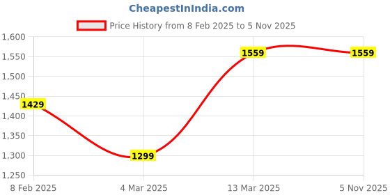 tatacliq.com Reebok White Cotton Printed T-Shirt reebok Price History Graph from 8 Feb 2025 to 4 Nov 2025