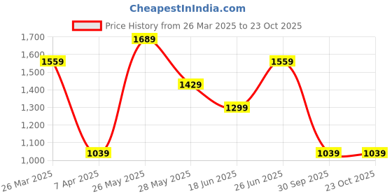 tatacliq.com Reebok White Cotton Printed T-Shirt reebok Price History Graph from 26 Mar 2025 to 23 Oct 2025