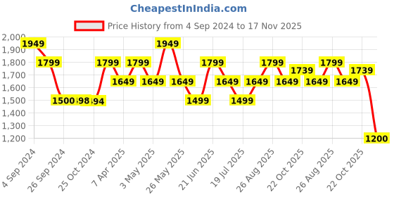 tatacliq.com Reebok White Cotton Regular Fit Colour Block Hooded Sweatshirt reebok Price History Graph from 4 Sep 2024 to 17 Nov 2025