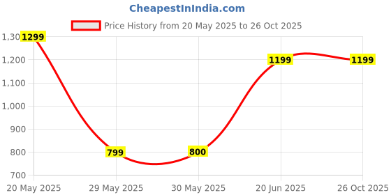 tatacliq.com Reebok White Cotton Regular Fit Printed Sports T-Shirt reebok Price History Graph from 20 May 2025 to 25 Oct 2025