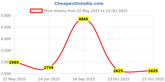 tatacliq.com Reebok White Cotton Regular Fit Printed Sports T-Shirt reebok Price History Graph from 22 May 2025 to 25 Oct 2025