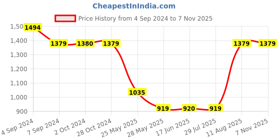 tatacliq.com Reebok White Cotton Regular Fit Printed T-Shirt reebok Price History Graph from 4 Sep 2024 to 6 Nov 2025
