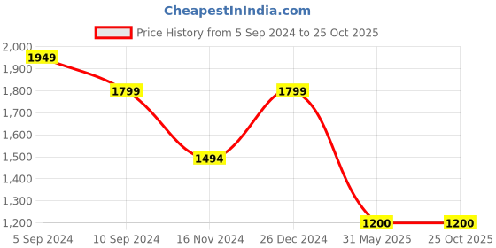 tatacliq.com Reebok White Cotton Regular Fit Sports Jacket reebok Price History Graph from 5 Sep 2024 to 25 Oct 2025