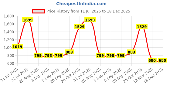 tatacliq.com Reebok White Cotton Regular Fit Sports T-Shirt reebok Price History Graph from 11 Jul 2025 to 18 Dec 2025