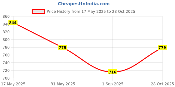 tatacliq.com Reebok White Cotton Regular Fit T-Shirt reebok Price History Graph from 17 May 2025 to 28 Oct 2025