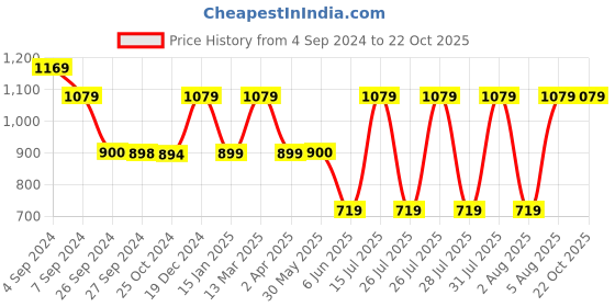tatacliq.com Reebok White Cotton Slim Fit Printed Sports T-Shirt reebok Price History Graph from 4 Sep 2024 to 21 Oct 2025