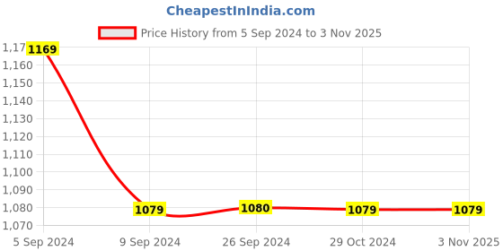 tatacliq.com Reebok White Cotton Slim Fit Printed Sports T-Shirt reebok Price History Graph from 5 Sep 2024 to 2 Nov 2025