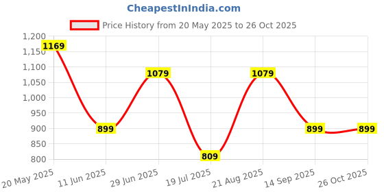 tatacliq.com Reebok White Cotton Slim Fit Printed Sports T-Shirt reebok Price History Graph from 20 May 2025 to 24 Oct 2025