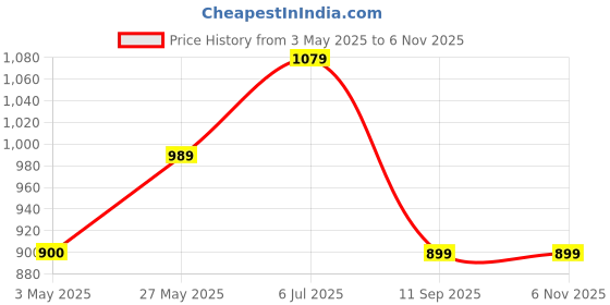 tatacliq.com Reebok White Cotton Slim Fit Printed Sports T-Shirt reebok Price History Graph from 3 May 2025 to 4 Nov 2025