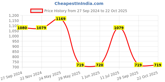 tatacliq.com Reebok White Cotton Slim Fit Printed T-Shirt reebok Price History Graph from 27 Sep 2024 to 22 Oct 2025