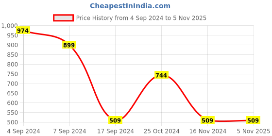 tatacliq.com Reebok White Cotton Slim Fit Printed T-Shirt reebok Price History Graph from 4 Sep 2024 to 3 Nov 2025