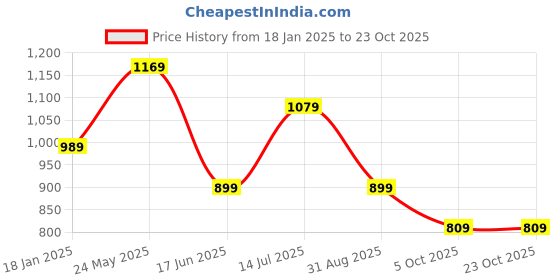 tatacliq.com Reebok White Cotton Slim Fit Printed T-Shirt reebok Price History Graph from 18 Jan 2025 to 22 Oct 2025