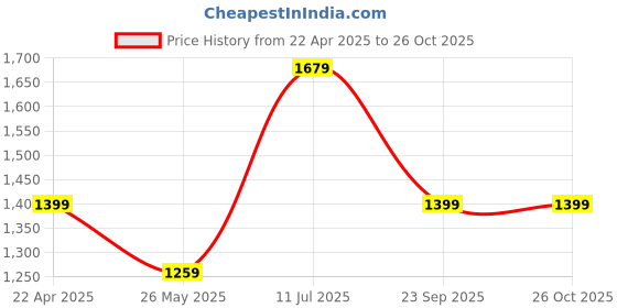 tatacliq.com Reebok White Cotton Striped T-Shirt reebok Price History Graph from 22 Apr 2025 to 25 Oct 2025