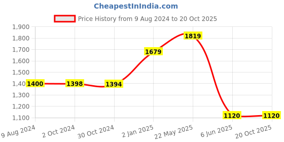 tatacliq.com Reebok White Hooded Sweatshirt reebok Price History Graph from 9 Aug 2024 to 20 Oct 2025