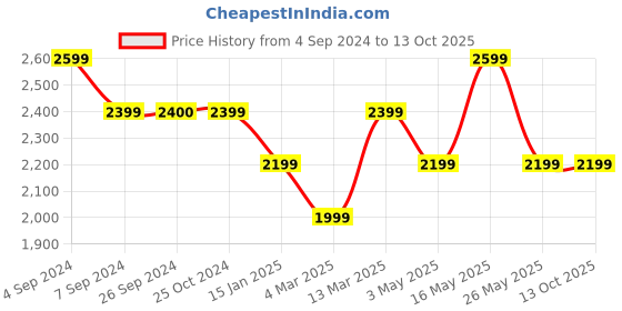 tatacliq.com Reebok White OSR NR Woven Running Tee reebok Price History Graph from 4 Sep 2024 to 13 Oct 2025