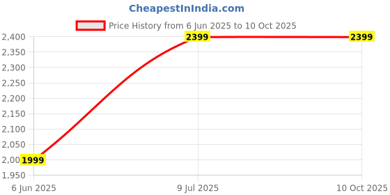 tatacliq.com Reebok White OSR NR Woven Running Tee reebok Price History Graph from 6 Jun 2025 to 9 Oct 2025