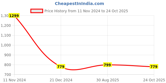 tatacliq.com Reebok White Polo T-Shirt reebok Price History Graph from 11 Nov 2024 to 24 Oct 2025