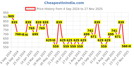 tatacliq.com Reebok White Printed Tank Top reebok Price History Graph from 4 Sep 2024 to 27 Nov 2025