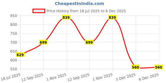 tatacliq.com Reebok White Printed Tank Top reebok Price History Graph from 18 Jul 2025 to 5 Dec 2025