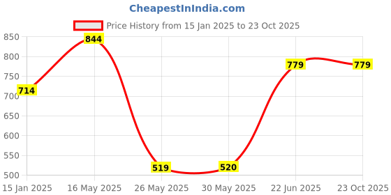 tatacliq.com Reebok White Printed WOR SUPREMIUM LOGO Tank Top reebok Price History Graph from 15 Jan 2025 to 23 Oct 2025