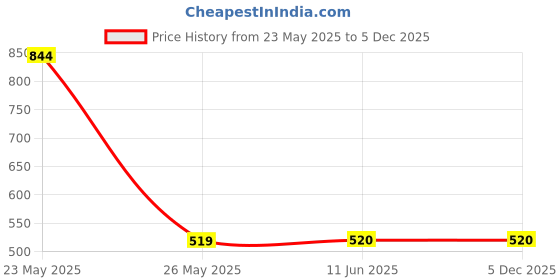 tatacliq.com Reebok White Printed WOR SUPREMIUM LOGO Tank Top reebok Price History Graph from 23 May 2025 to 5 Dec 2025