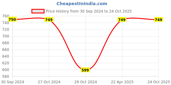 tatacliq.com Reebok White Regular Fit Logo Printed Socks - Pack of 3 reebok Price History Graph from 30 Sep 2024 to 24 Oct 2025