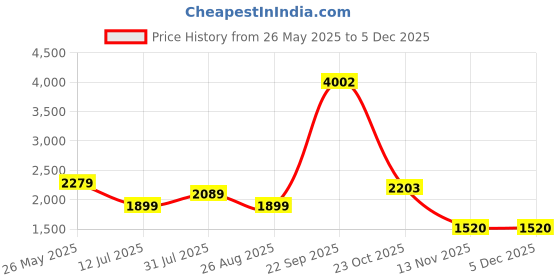 tatacliq.com Reebok White Regular Fit Printed Joggers reebok Price History Graph from 26 May 2025 to 5 Dec 2025