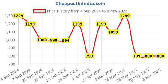 tatacliq.com Reebok White Regular Fit Printed Sports Shorts reebok Price History Graph from 4 Sep 2024 to 6 Nov 2025