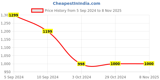 tatacliq.com Reebok White Regular Fit Printed Sports Shorts reebok Price History Graph from 5 Sep 2024 to 5 Nov 2025